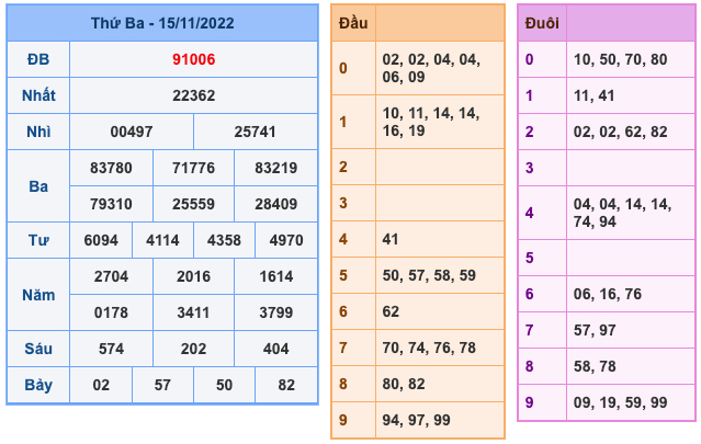 Kết Quả Soi Cầu XSMB 16-11-2022