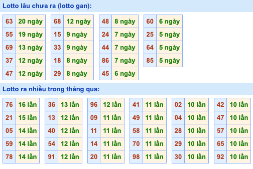 Thống kê lô gan Soi Cầu XSMB 16-11-2022