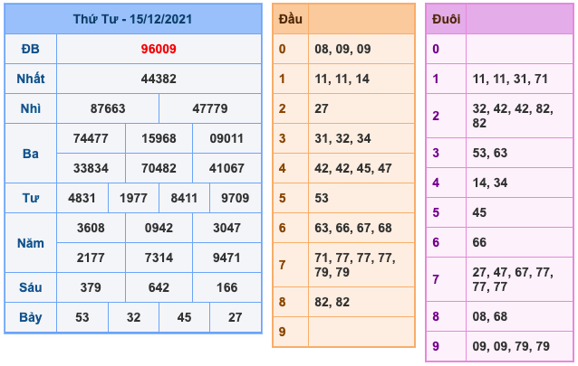 Kết Quả Soi Cầu XSMB 16-12-2021