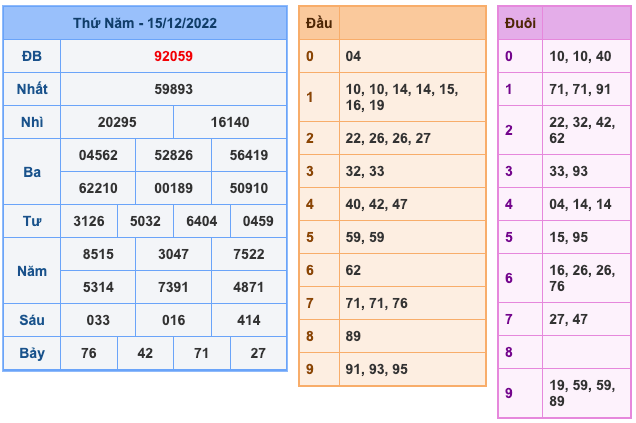 Kết Quả Soi Cầu XSMB 16-12-2022