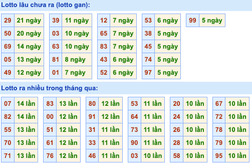 Thống kê lô gan Soi Cầu XSMB 16-12-2022