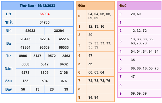 Kết Quả Soi Cầu XSMB 16-12-2023