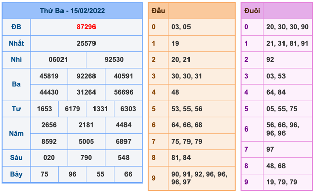 Kết Quả Soi Cầu XSMB 16-2-2022