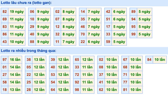 Thống kê lô gan xsmb hôm nay