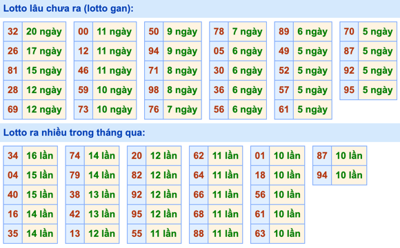 Thống kê lô gan Soi Cầu XSMB 16-2-2023