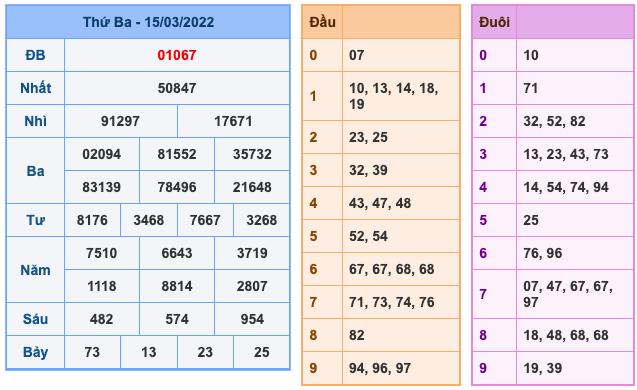 Kết Quả Soi Cầu XSMB 16-3-2022