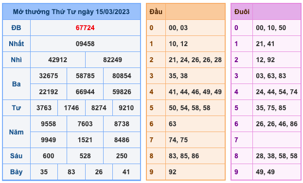 Kết Quả Soi Cầu XSMB 16-3-2023