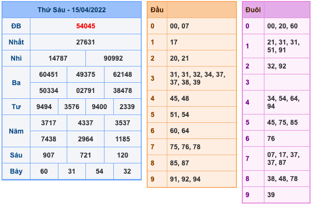 Kết Quả Soi Cầu XSMB 16-4-2022