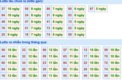 Thống kê lô gan Soi Cầu XSMB 16-4-2023