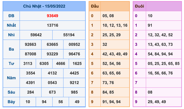 Kết Quả Soi Cầu XSMB 16-5-2022