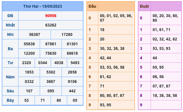 Kết Quả Soi Cầu XSMB 16-5-2023