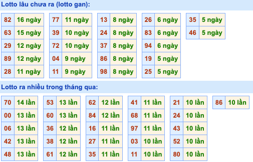 Thống kê lô gan Soi Cầu XSMB 16-5-2023