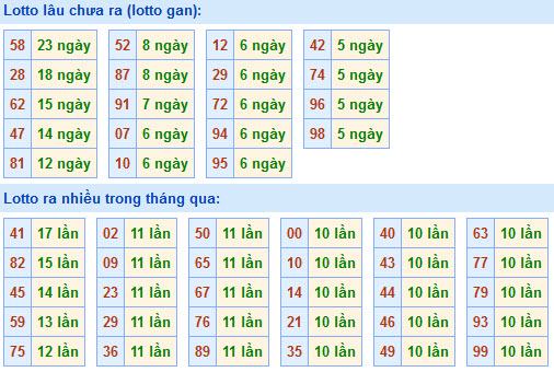 Thống kê lô gan xsmb hôm nay