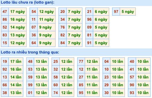 Thống kê lô gan Soi Cầu XSMB 16-6-2022