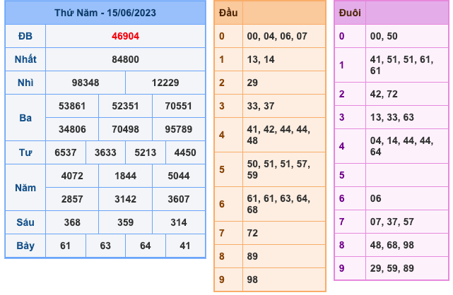 Kết Quả Soi Cầu XSMB 16-6-2023