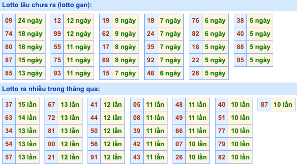 Thống kê lô gan Soi Cầu XSMB 16-6-2023