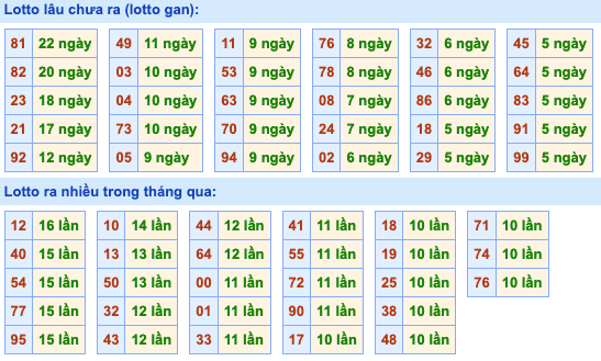 Thống kê lô gan Soi Cầu XSMB 16-7-2022