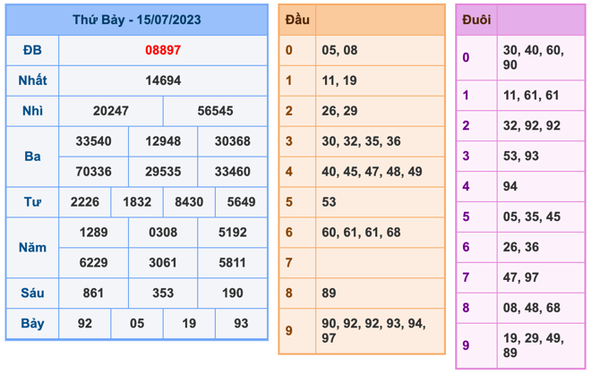 Kết Quả Soi Cầu XSMB 16-7-2023