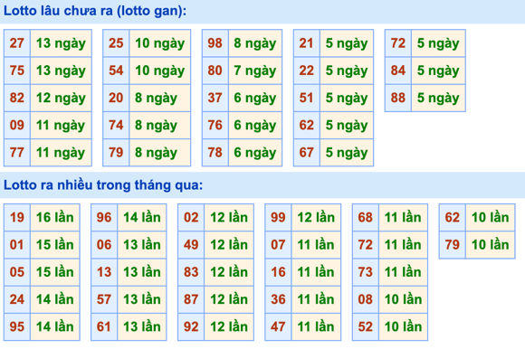 Thống kê lô gan Soi Cầu XSMB 16-7-2023