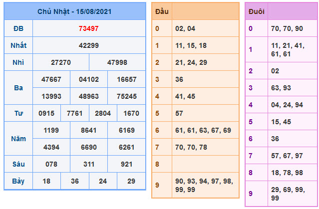 Kết Quả Soi Cầu XSMB 16-8-2021