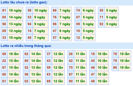 Thống kê lô gan Soi Cầu XSMB 16-8-2023