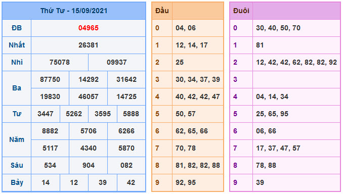 Kết Quả Soi Cầu XSMB 16-9-2021