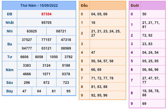 Kết Quả Soi Cầu XSMB 16-9-2022