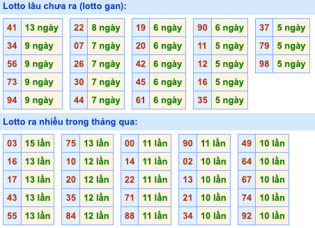 Thống kê lô gan Soi Cầu XSMB 16-9-2022