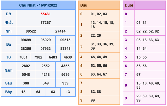 Kết Quả Soi Cầu XSMB 17-1-2022