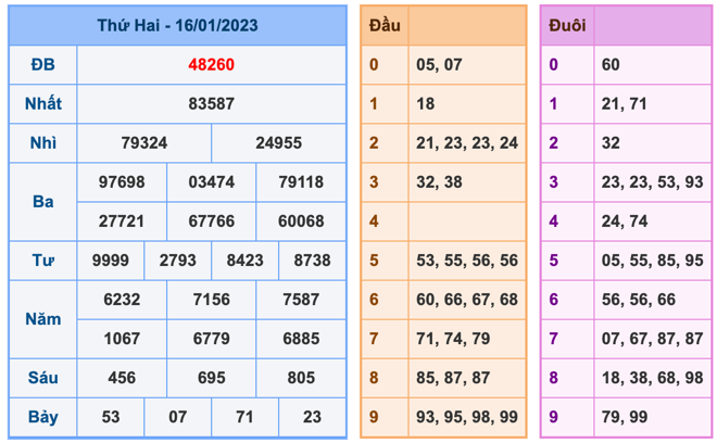 Kết Quả Soi Cầu XSMB 17-1-2023