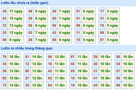 Thống kê lô gan Soi Cầu XSMB 17-1-2023