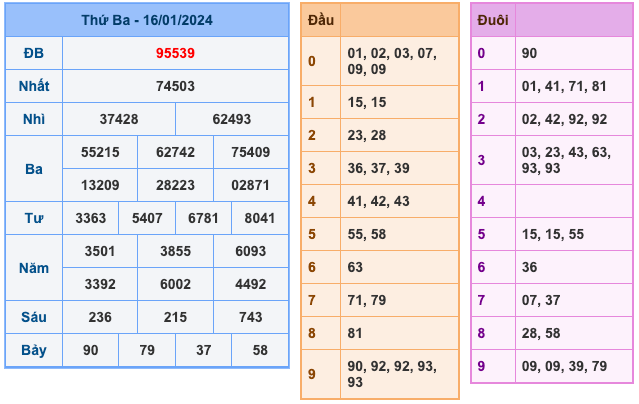 Kết Quả Soi Cầu XSMB 17-1-2024