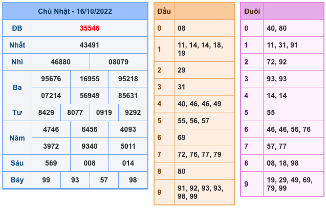 Kết Quả Soi Cầu XSMB 17-10-2022