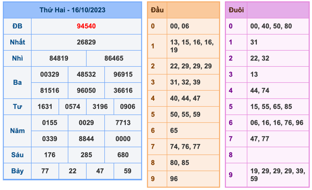 Kết Quả Soi Cầu XSMB 17-10-2023