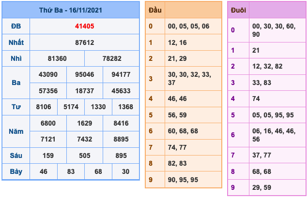 Kết Quả Soi Cầu XSMB 17-11-2021