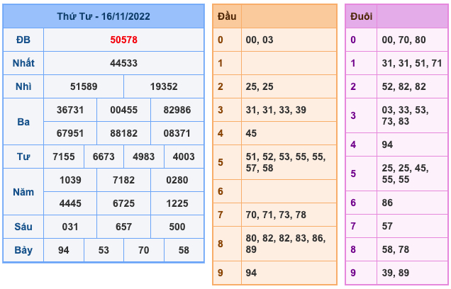 Kết Quả Soi Cầu XSMB 17-11-2022