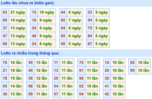 Thống kê lô gan Soi Cầu XSMB 17-11-2022