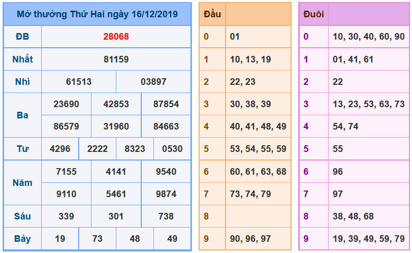 Soi Cầu XSMB 17-12-2019 | Dự đoán kết quả xổ số miền Bắc