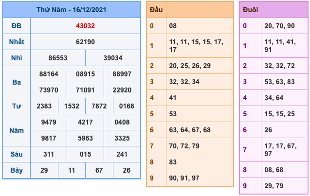 Kết Quả Soi Cầu XSMB 17-12-2021