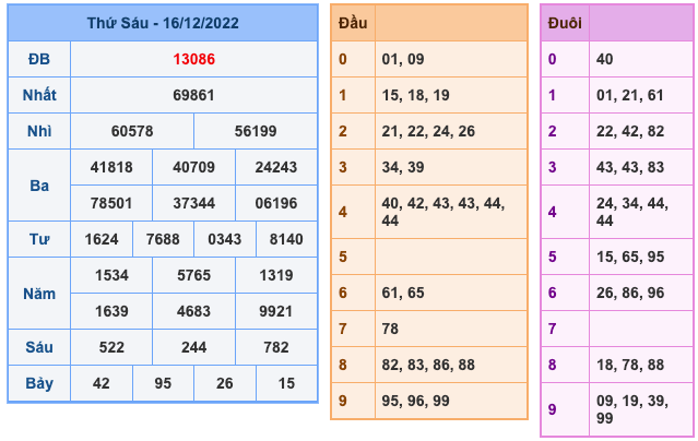 Kết Quả Soi Cầu XSMB 17-12-2022