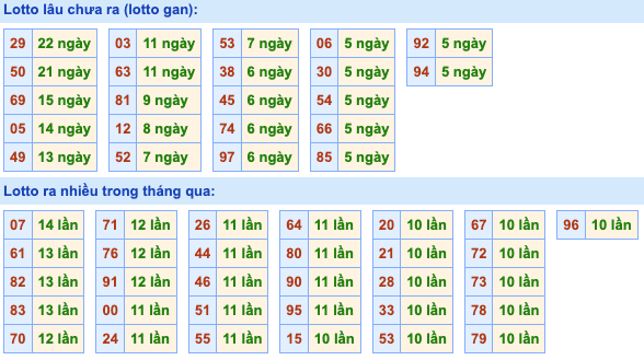 Thống kê lô gan Soi Cầu XSMB 17-12-2022