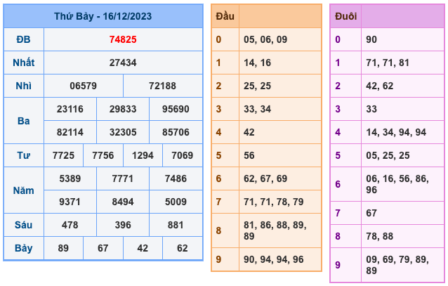 Kết Quả Soi Cầu XSMB 17-12-2023