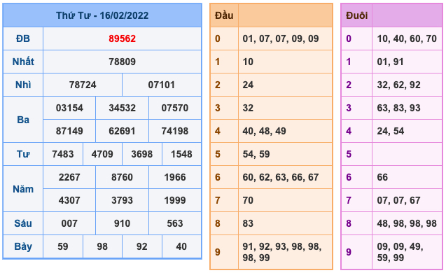 Kết Quả Soi Cầu XSMB 17-2-2022