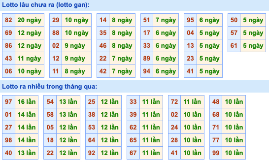 Thống kê lô gan xsmb hôm nay