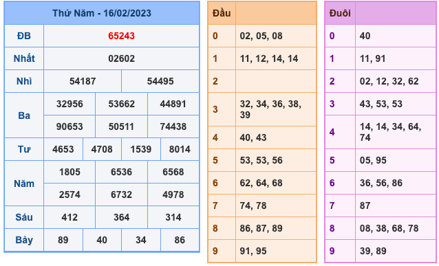 Kết Quả Soi Cầu XSMB 17-2-2023