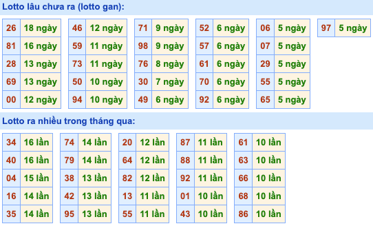 Thống kê lô gan Soi Cầu XSMB 17-2-2023