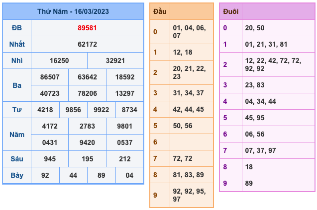 Kết Quả Soi Cầu XSMB 17-3-2023