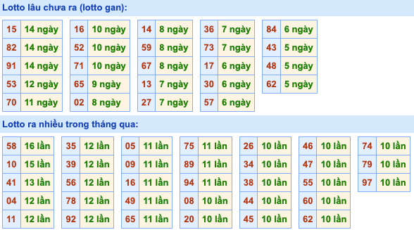 Thống kê lô gan Soi Cầu XSMB 17-3-2023