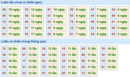 Thống kê lô gan Soi Cầu XSMB 17-4-2022