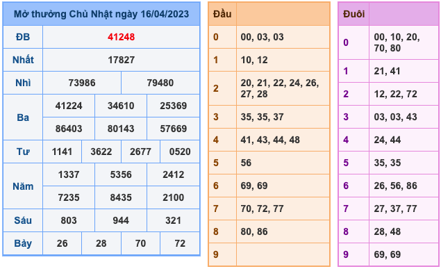 Kết Quả Soi Cầu XSMB 17-4-2023